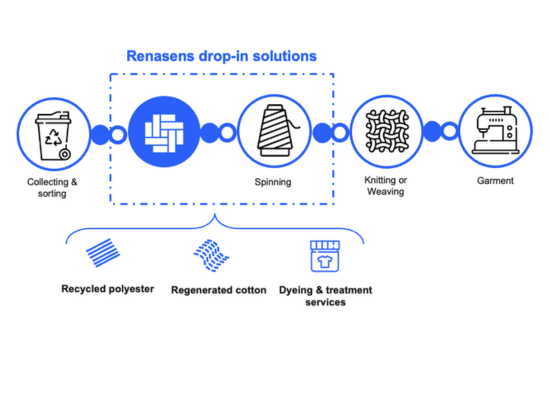 Scheme describing the drop-in solution of Renasens